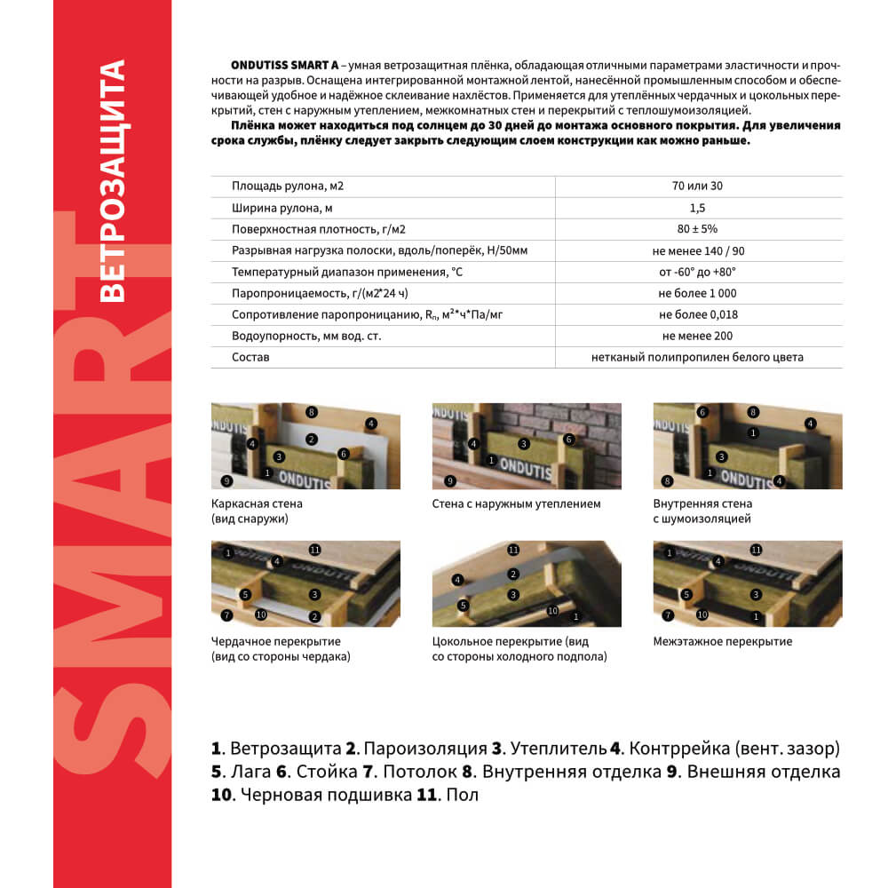 Пленка Ветрозащита Ондутис Smart А 1.5м длина 20м 30м2 рулон описание